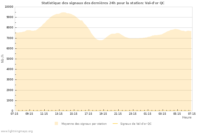 Graphes: Statistique des signaux