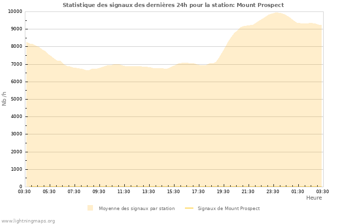 Graphes: Statistique des signaux