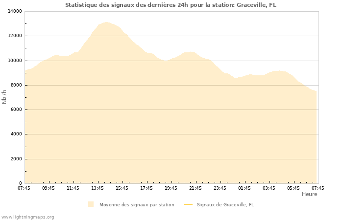 Graphes: Statistique des signaux