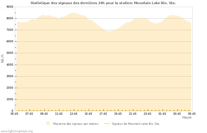 Graphes: Statistique des signaux