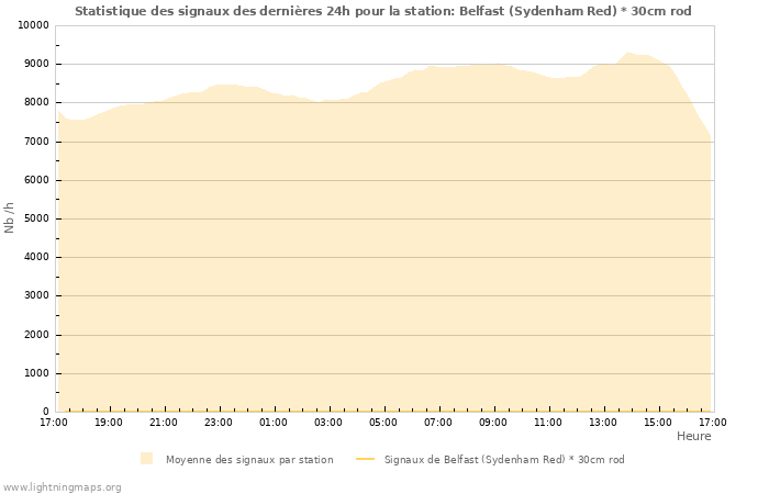 Graphes: Statistique des signaux