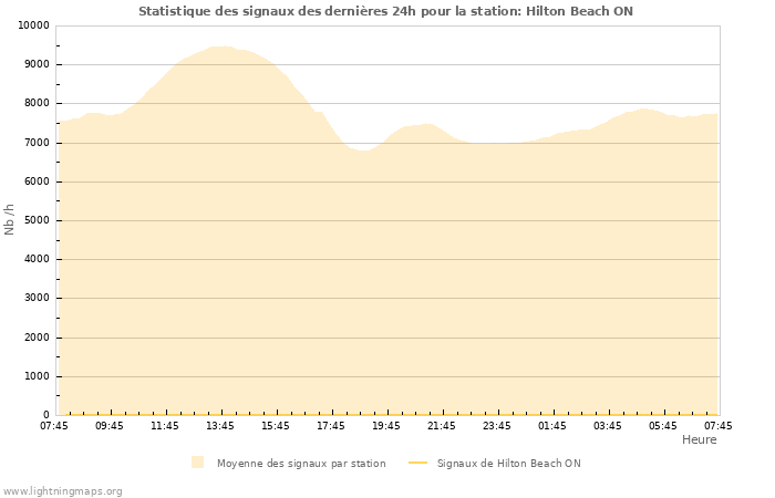 Graphes: Statistique des signaux