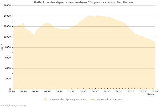 Graphes: Statistique des signaux