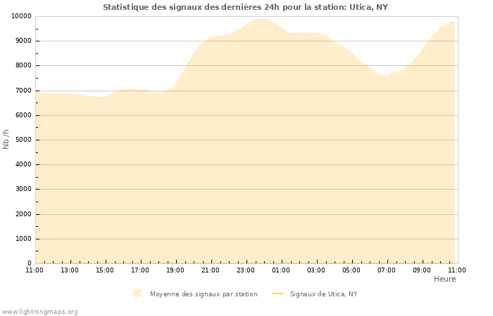 Graphes: Statistique des signaux