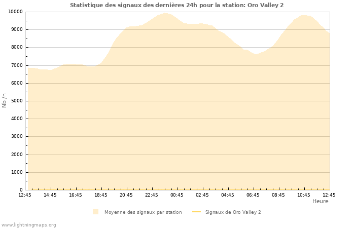 Graphes: Statistique des signaux