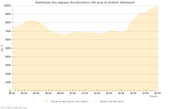 Graphes: Statistique des signaux