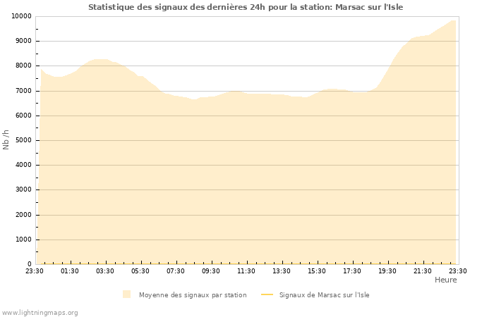 Graphes: Statistique des signaux