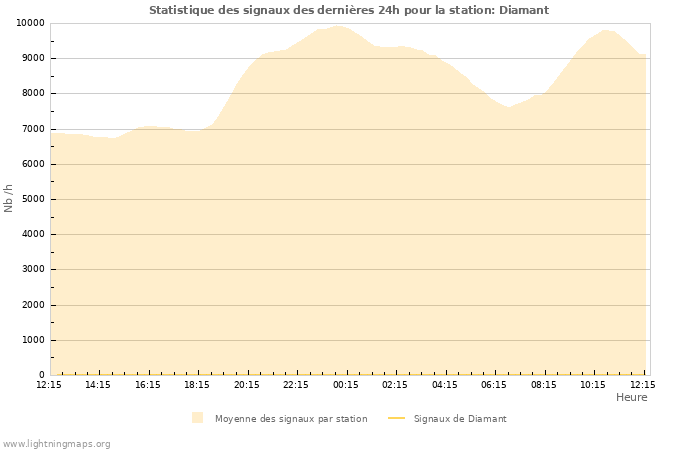 Graphes: Statistique des signaux