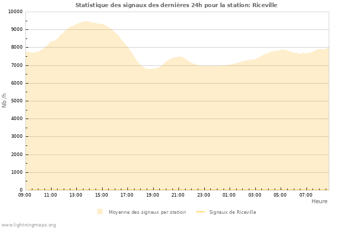 Graphes: Statistique des signaux