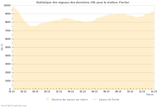 Graphes: Statistique des signaux