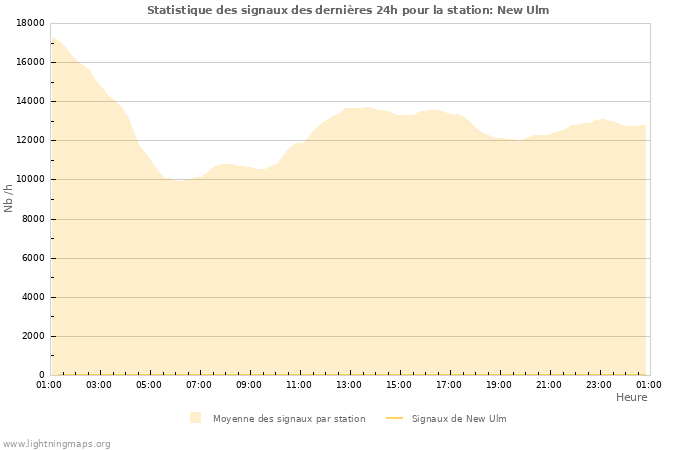 Graphes: Statistique des signaux