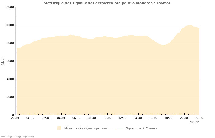 Graphes: Statistique des signaux