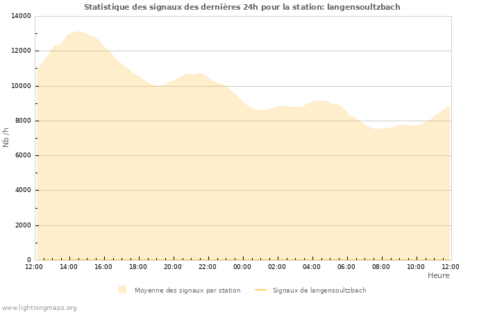 Graphes: Statistique des signaux