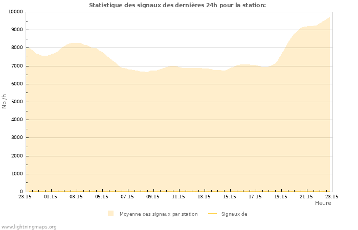 Graphes: Statistique des signaux