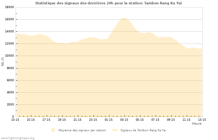 Graphes: Statistique des signaux