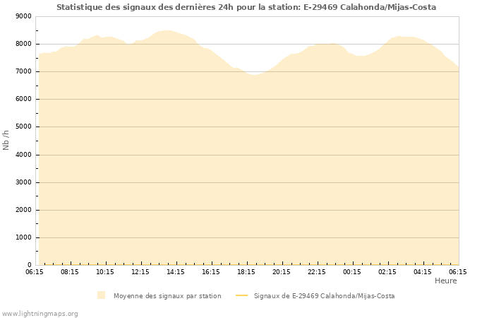 Graphes: Statistique des signaux