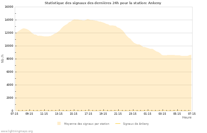 Graphes: Statistique des signaux