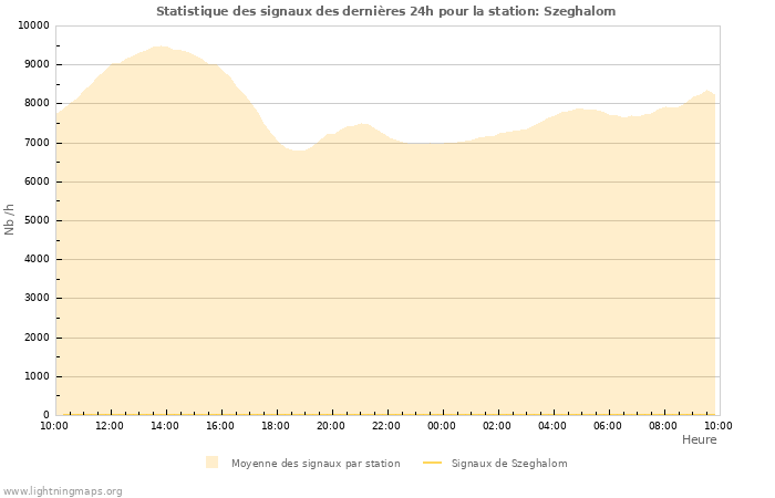 Graphes: Statistique des signaux