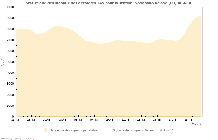 Graphes: Statistique des signaux