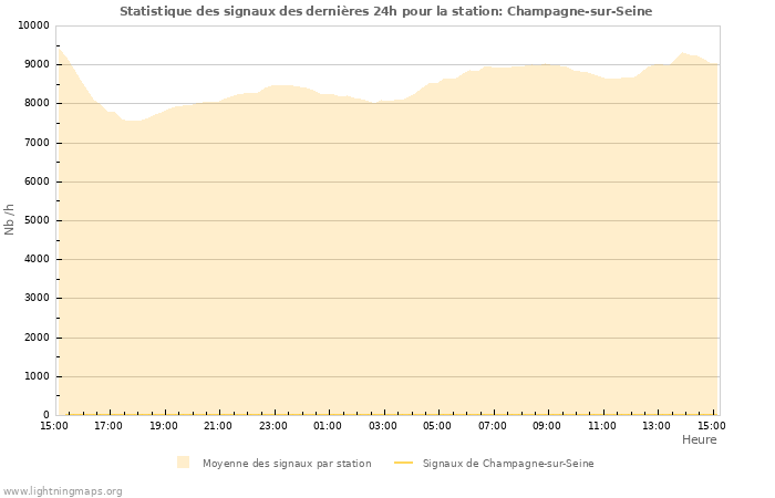 Graphes: Statistique des signaux