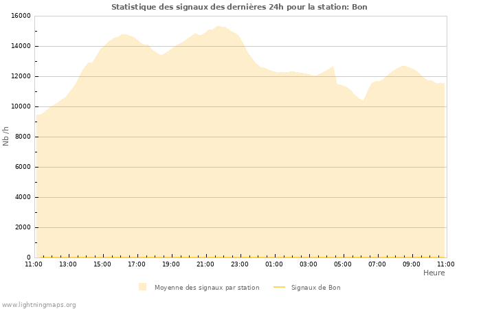 Graphes: Statistique des signaux