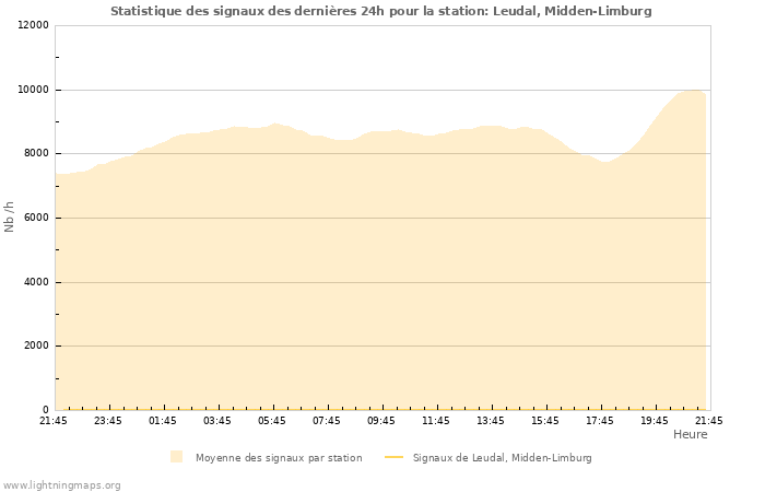 Graphes: Statistique des signaux