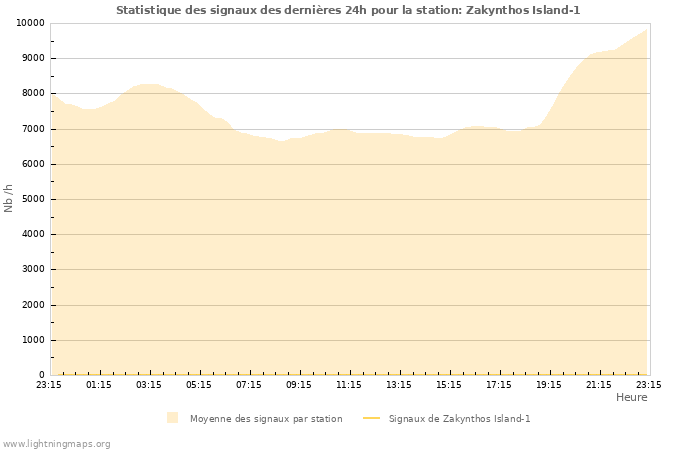 Graphes: Statistique des signaux