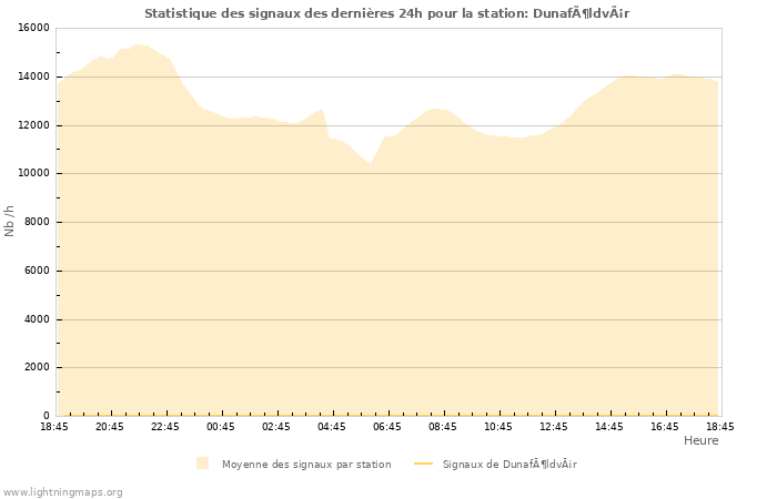 Graphes: Statistique des signaux