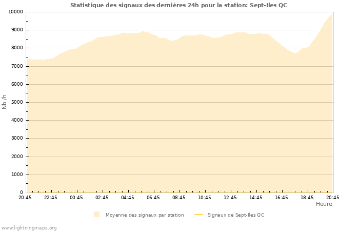 Graphes: Statistique des signaux