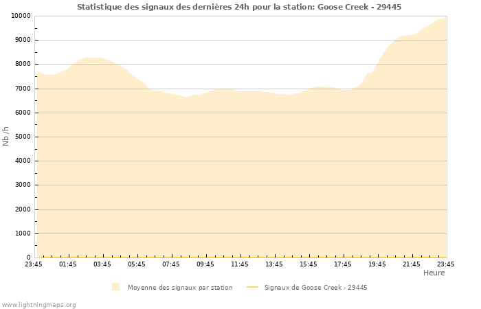 Graphes: Statistique des signaux