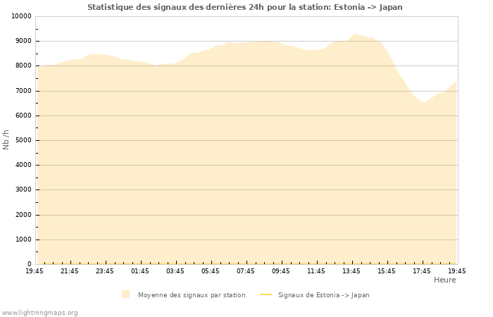 Graphes: Statistique des signaux