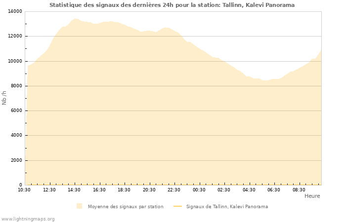 Graphes: Statistique des signaux