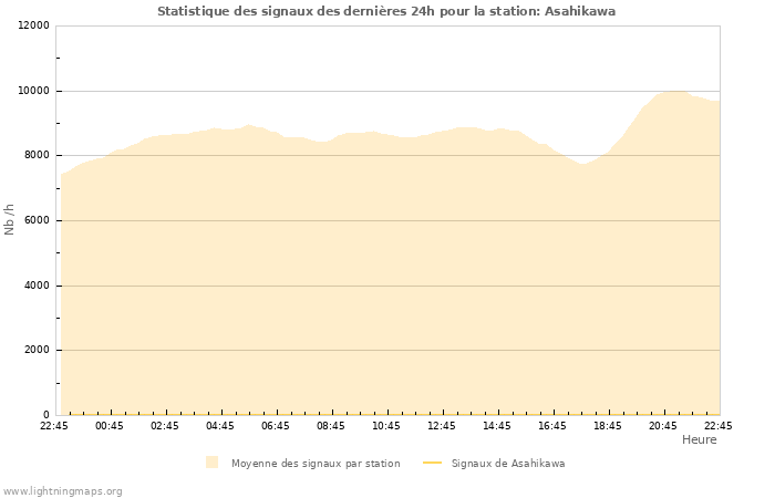 Graphes: Statistique des signaux