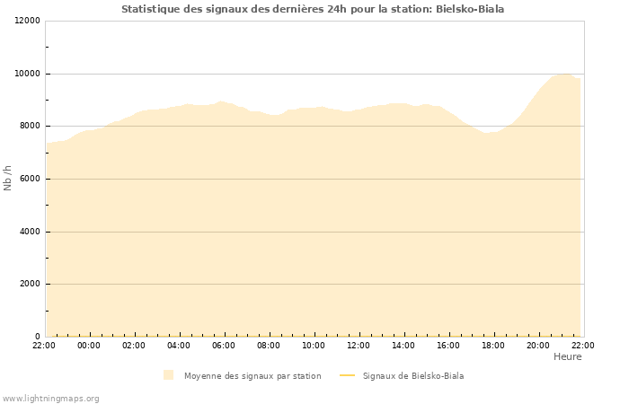 Graphes: Statistique des signaux