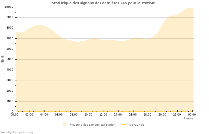 Graphes: Statistique des signaux