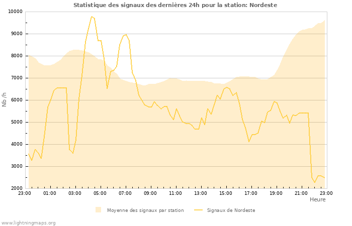 Graphes: Statistique des signaux