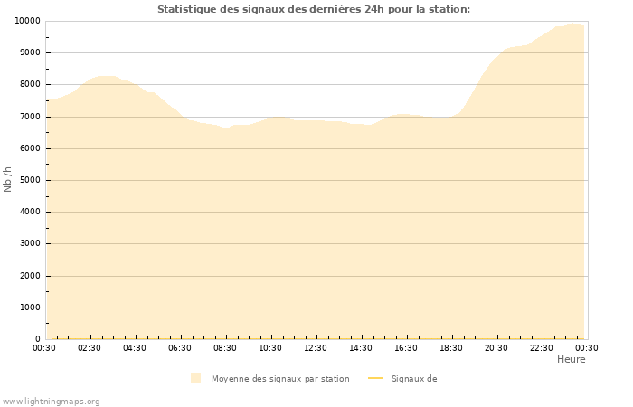 Graphes: Statistique des signaux