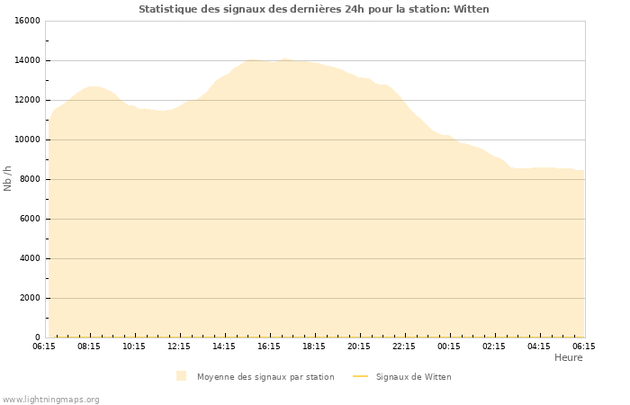 Graphes: Statistique des signaux