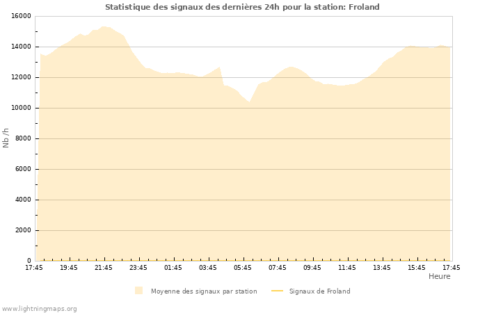 Graphes: Statistique des signaux