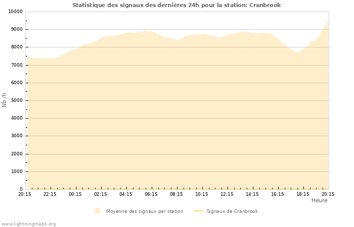 Graphes: Statistique des signaux