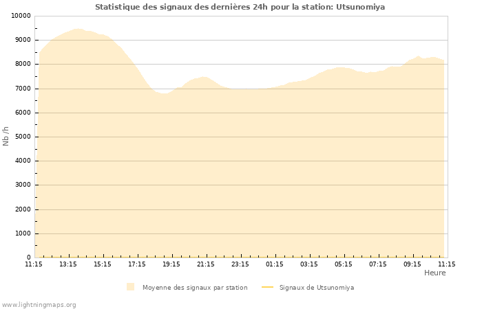 Graphes: Statistique des signaux