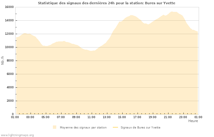 Graphes: Statistique des signaux