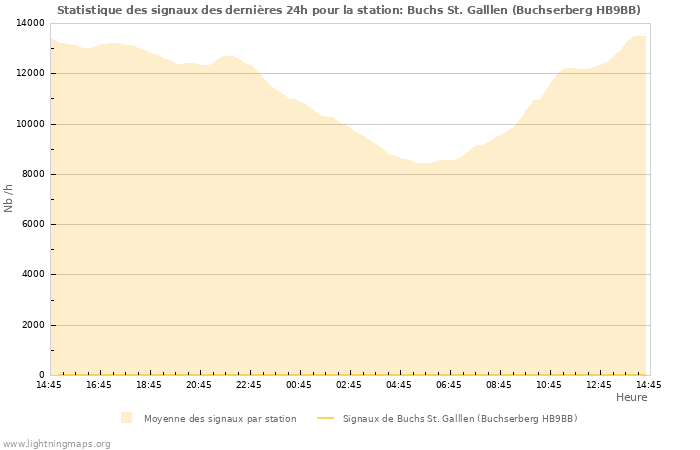 Graphes: Statistique des signaux