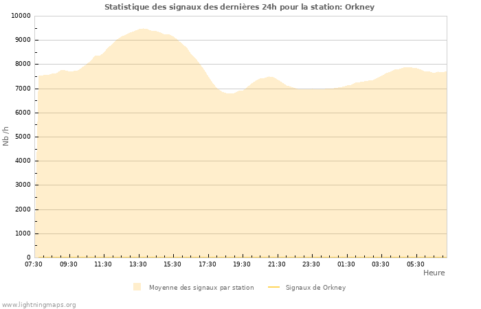 Graphes: Statistique des signaux