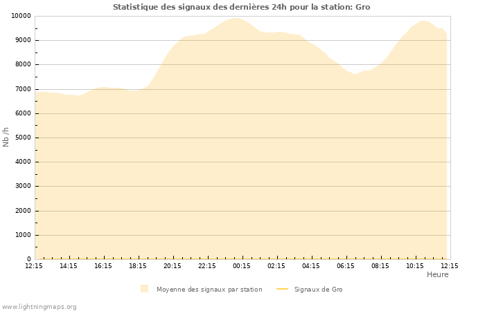 Graphes: Statistique des signaux