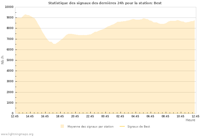 Graphes: Statistique des signaux