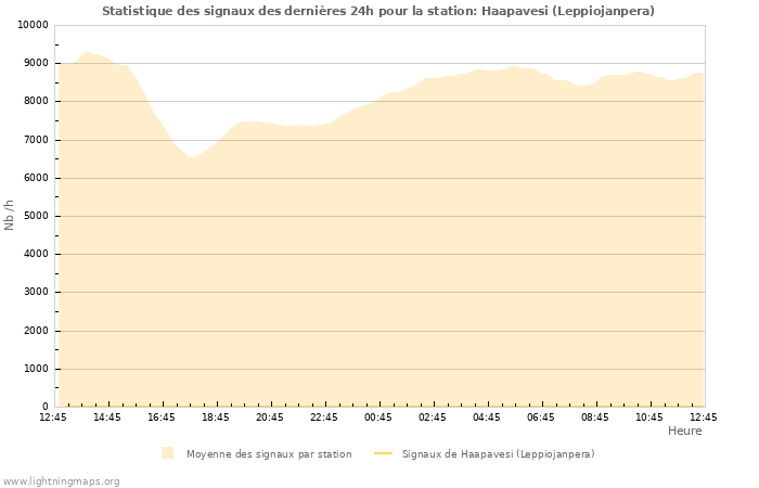 Graphes: Statistique des signaux