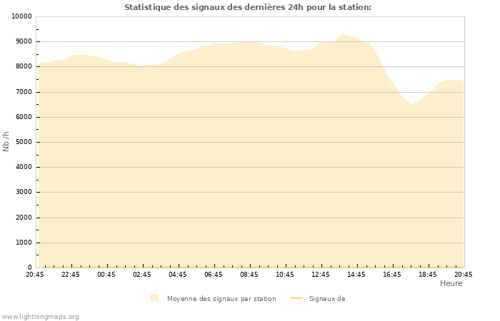 Graphes: Statistique des signaux