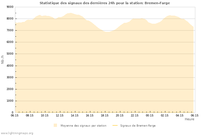 Graphes: Statistique des signaux