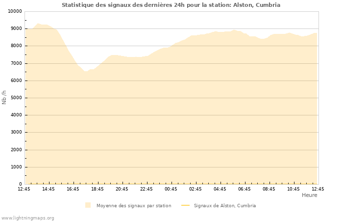 Graphes: Statistique des signaux